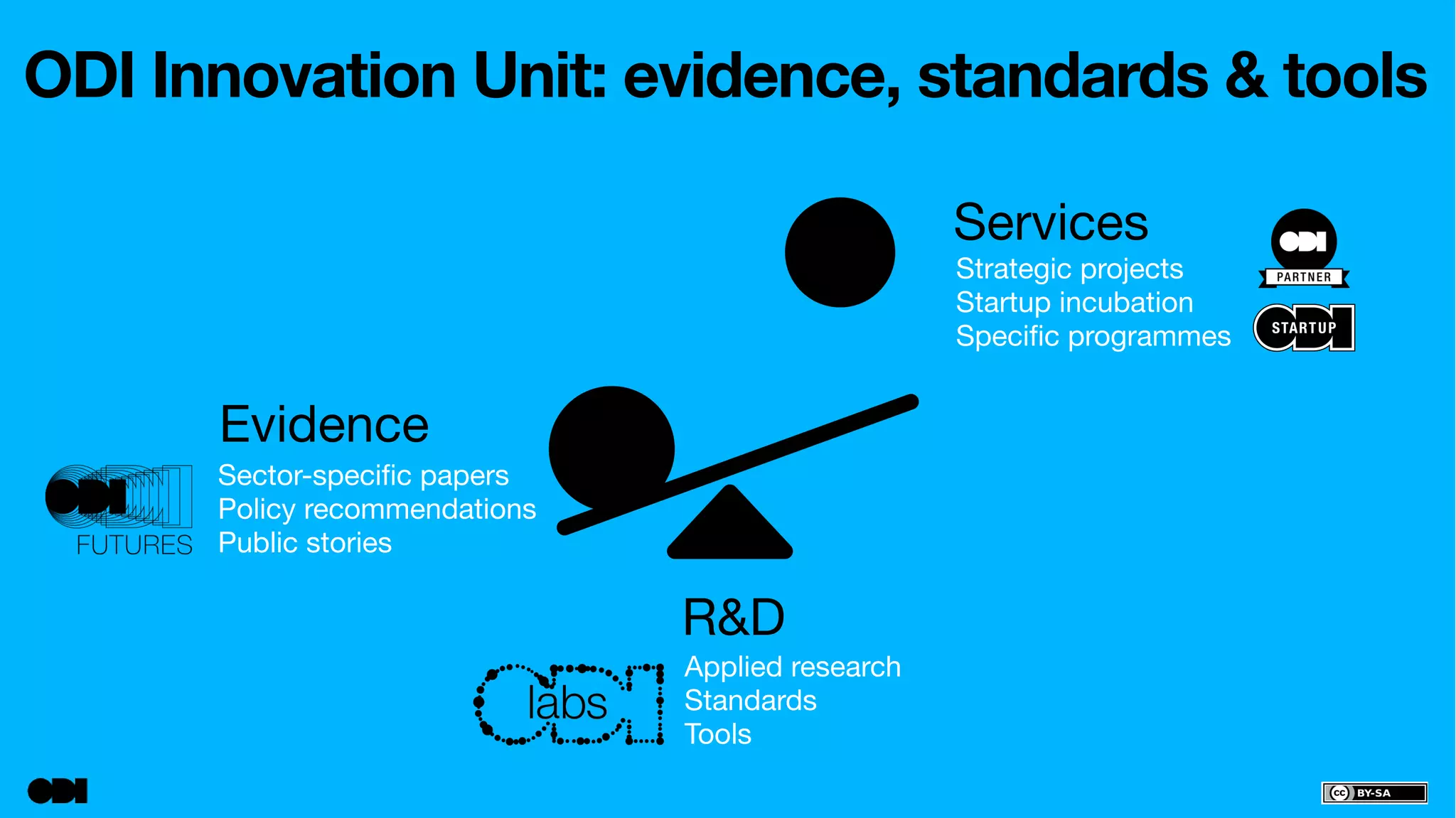 ODI Innovation Unit: evidence, standards & tools 
Services 
Evidence 
Strategic projects 
Startup incubation 
Specific programmes 
Applied research 
Standards 
Tools 
Sector-specific papers 
Policy recommendations 
Public stories 
R&D 
 