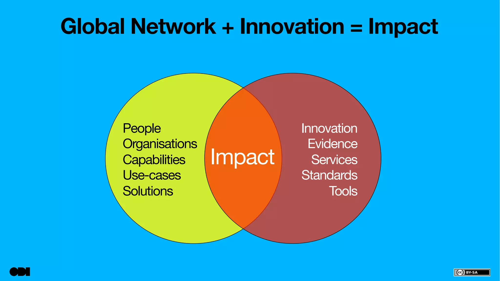 Global Network + Innovation = Impact 
Innovation 
Evidence 
Services 
Standards 
Tools 
People 
Organisations 
Capabilities 
Use-cases 
Solutions 
Impact 
 