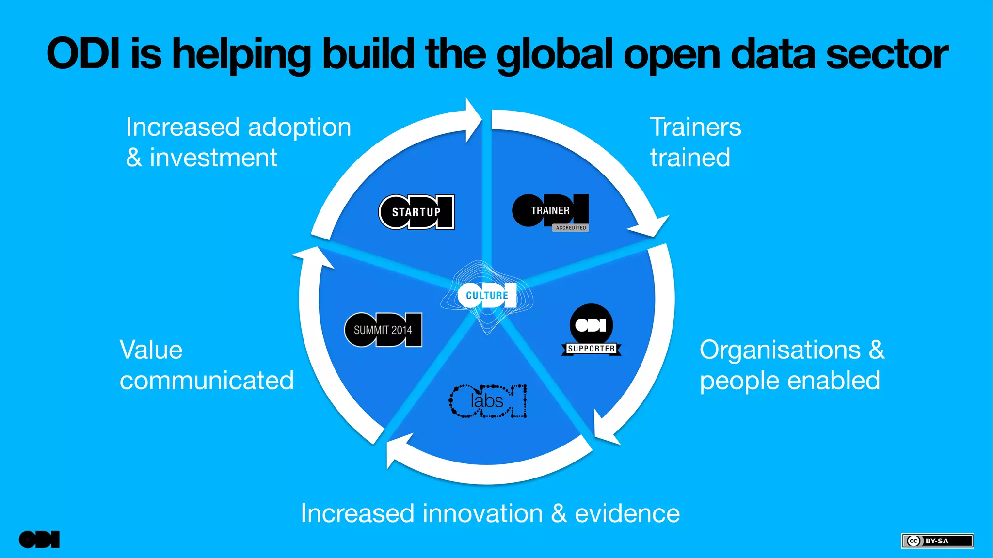 ODI is helping build the global open data sector 
Increased adoption 
& investment 
Trainers 
trained 
Organisations & 
people enabled 
Increased innovation & evidence 
Value 
communicated 
 