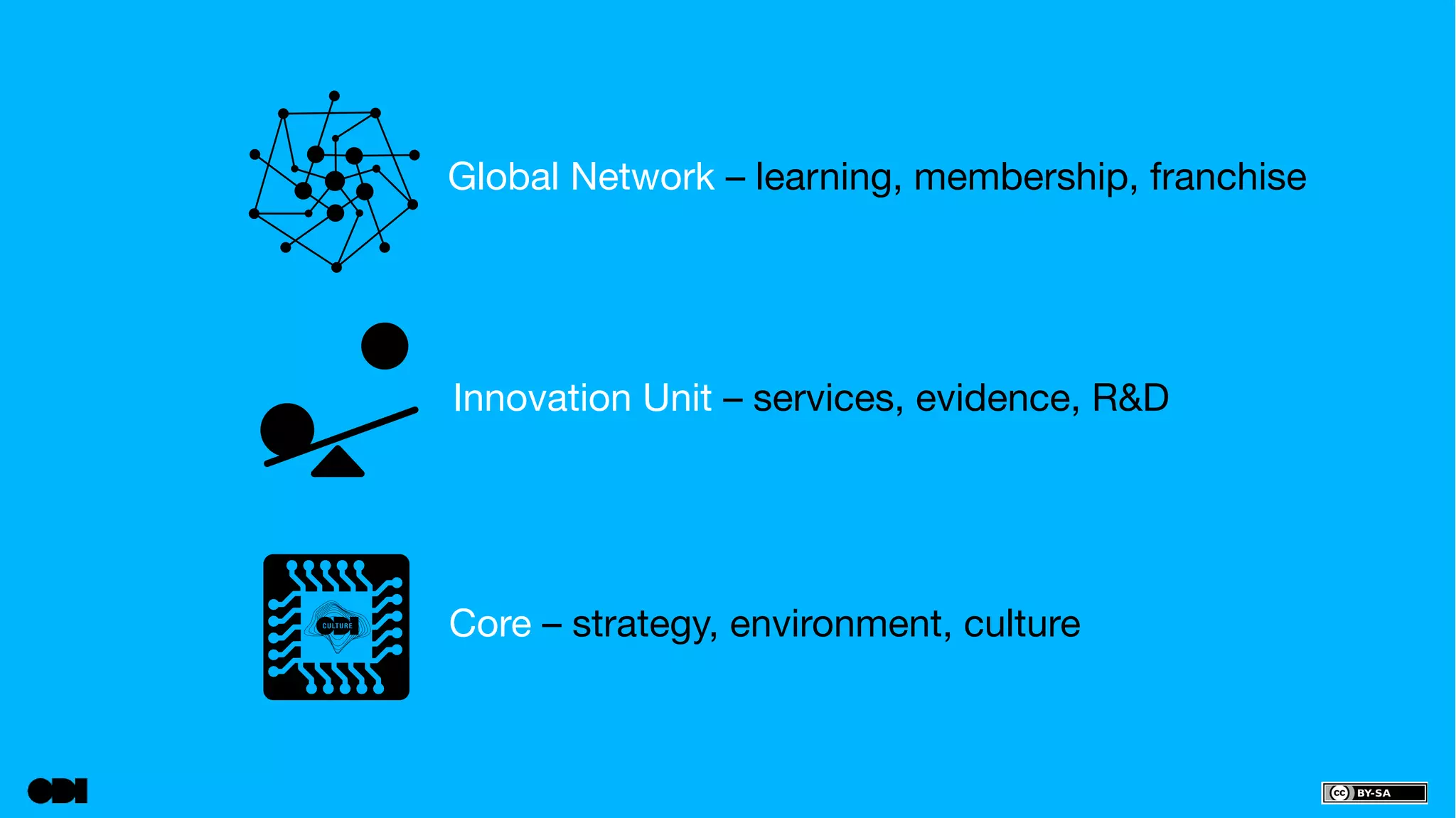 Global Network – learning, membership, franchise 
Innovation Unit – services, evidence, R&D 
Core – strategy, environment, culture 
 