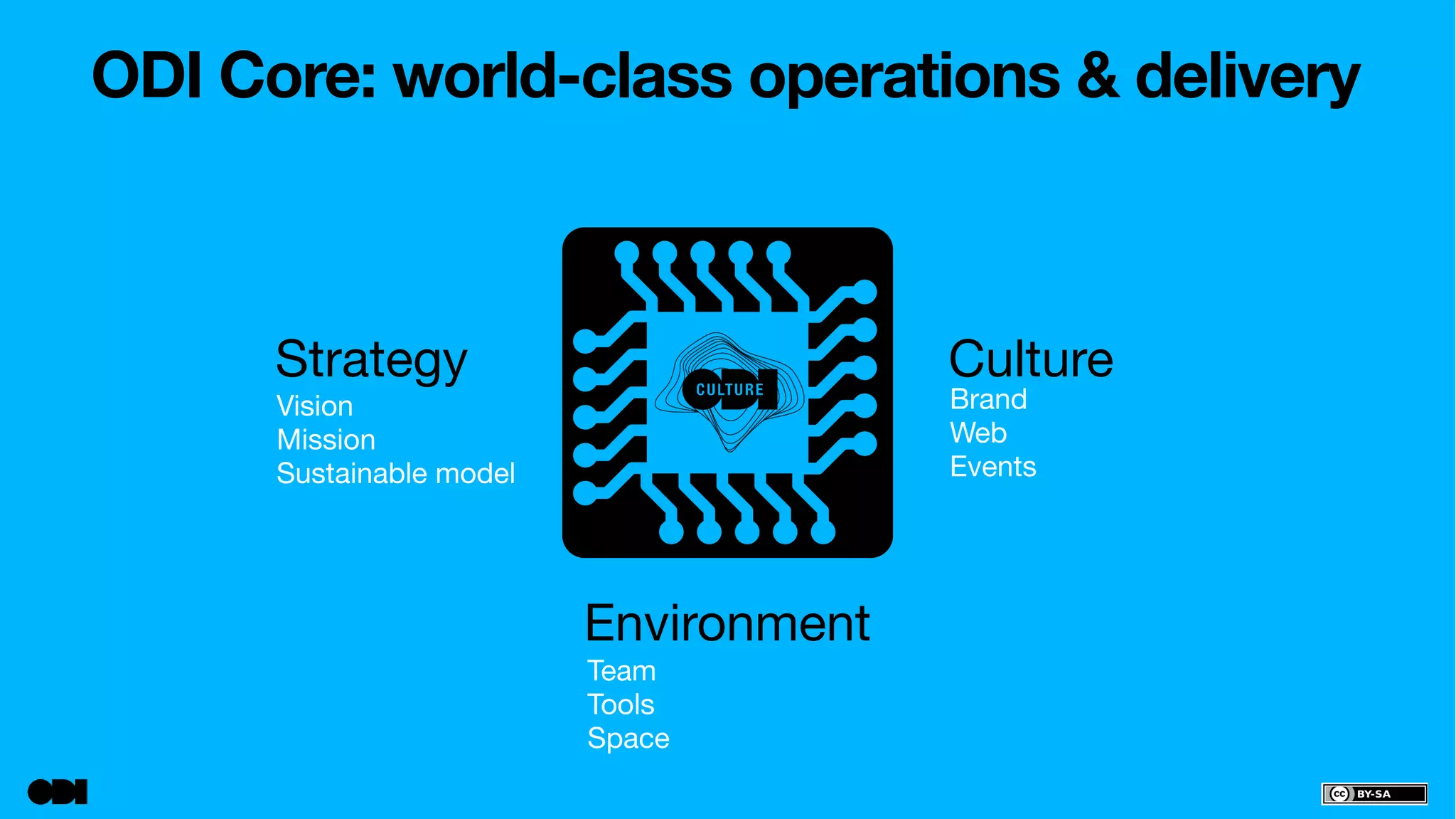 ODI Core: world-class operations & delivery 
Environment 
Strategy 
Vision 
Mission 
Sustainable model 
Culture 
Brand 
Web 
Events 
Team 
Tools 
Space 
 