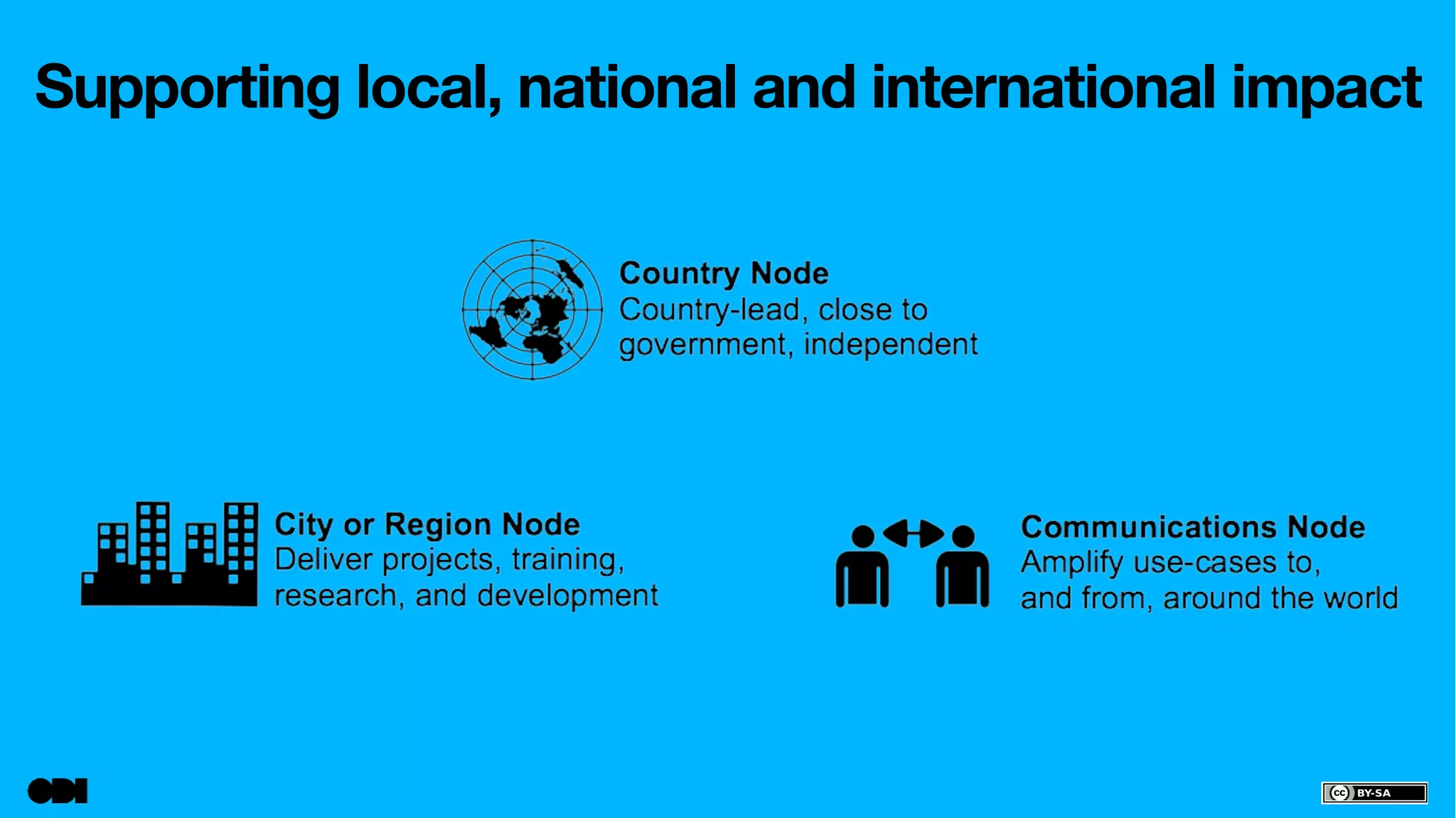 Supporting local, national and international impact 
 