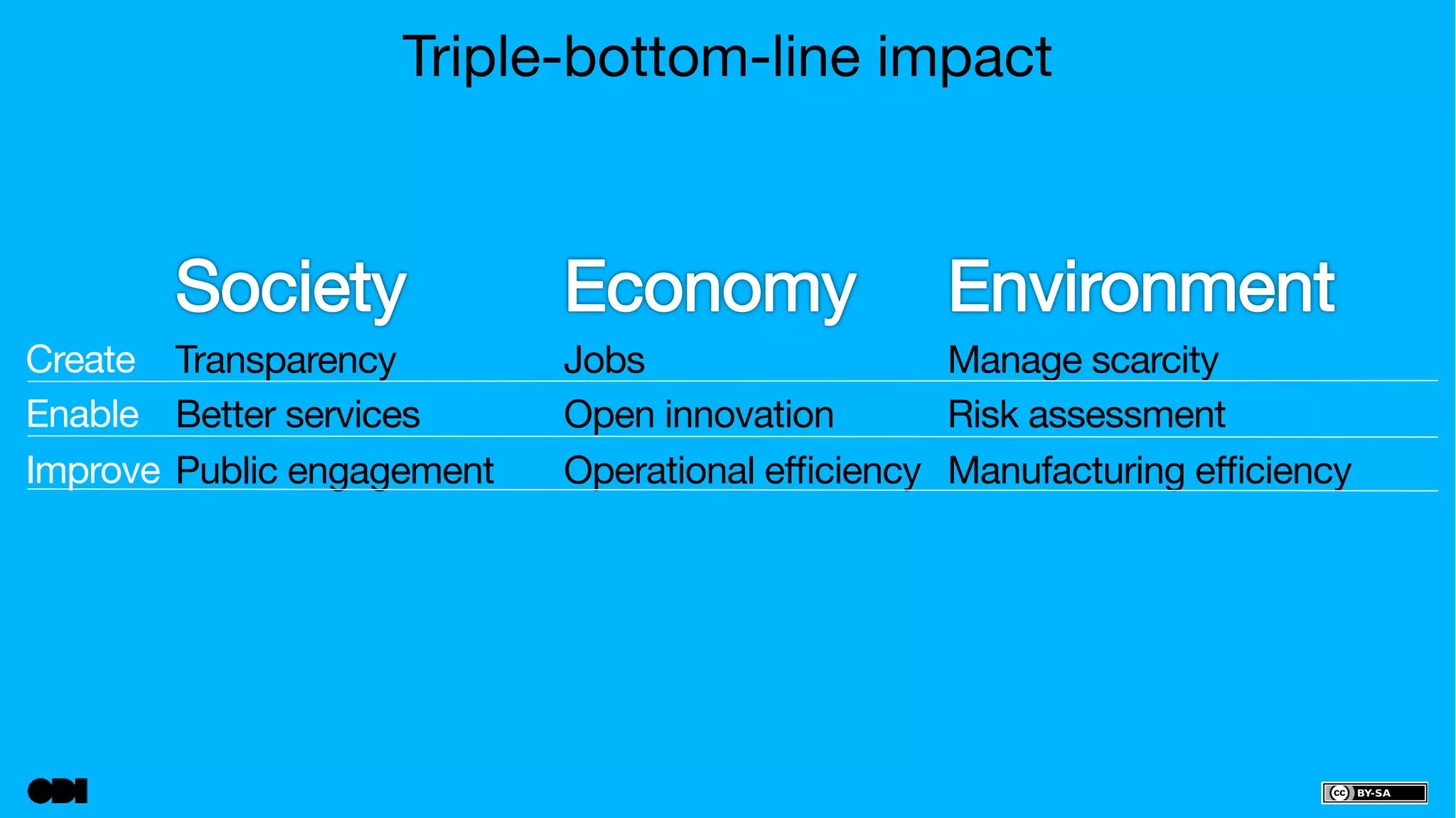 Transparency 
Better services 
Public engagement 
Jobs 
Open innovation 
Operational efficiency 
Manage scarcity 
Risk assessment 
Manufacturing efficiency 
Create 
Enable 
Improve 
Triple-bottom-line impact 
 