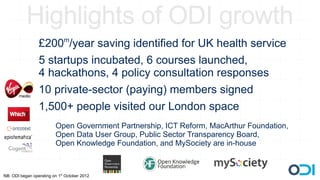 Highlights of ODI growth
                              m
                 £200 /year saving identified for UK health service
                 5 startups incubated, 6 courses launched,
                 4 hackathons, 4 policy consultation responses
                 10 private-sector (paying) members signed
                 1,500+ people visited our London space
                          Open Government Partnership, ICT Reform, MacArthur Foundation,
                          Open Data User Group, Public Sector Transparency Board,
                          Open Knowledge Foundation, and MySociety are in-house



NB: ODI began operating on 1st October 2012
 