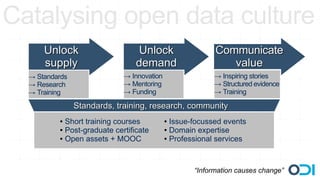 Catalysing open data culture
      Unlock                      Unlock                  Communicate
      supply                     demand                      value
  → Standards                → Innovation                 → Inspiring stories
  → Research                 → Mentoring                  → Structured evidence
  → Training                 → Funding                    → Training

                Standards, training, research, community
          ● Short training courses          ● Issue-focussed events
          ● Post-graduate certificate       ● Domain expertise

          ● Open assets + MOOC              ● Professional services




                                                    “Information causes change”
 