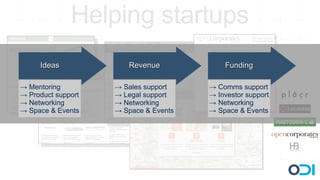 Helping startups
     Ideas             Revenue             Funding

→ Mentoring         → Sales support    → Comms support
→ Product support   → Legal support    → Investor support
→ Networking        → Networking       → Networking
→ Space & Events    → Space & Events   → Space & Events
 