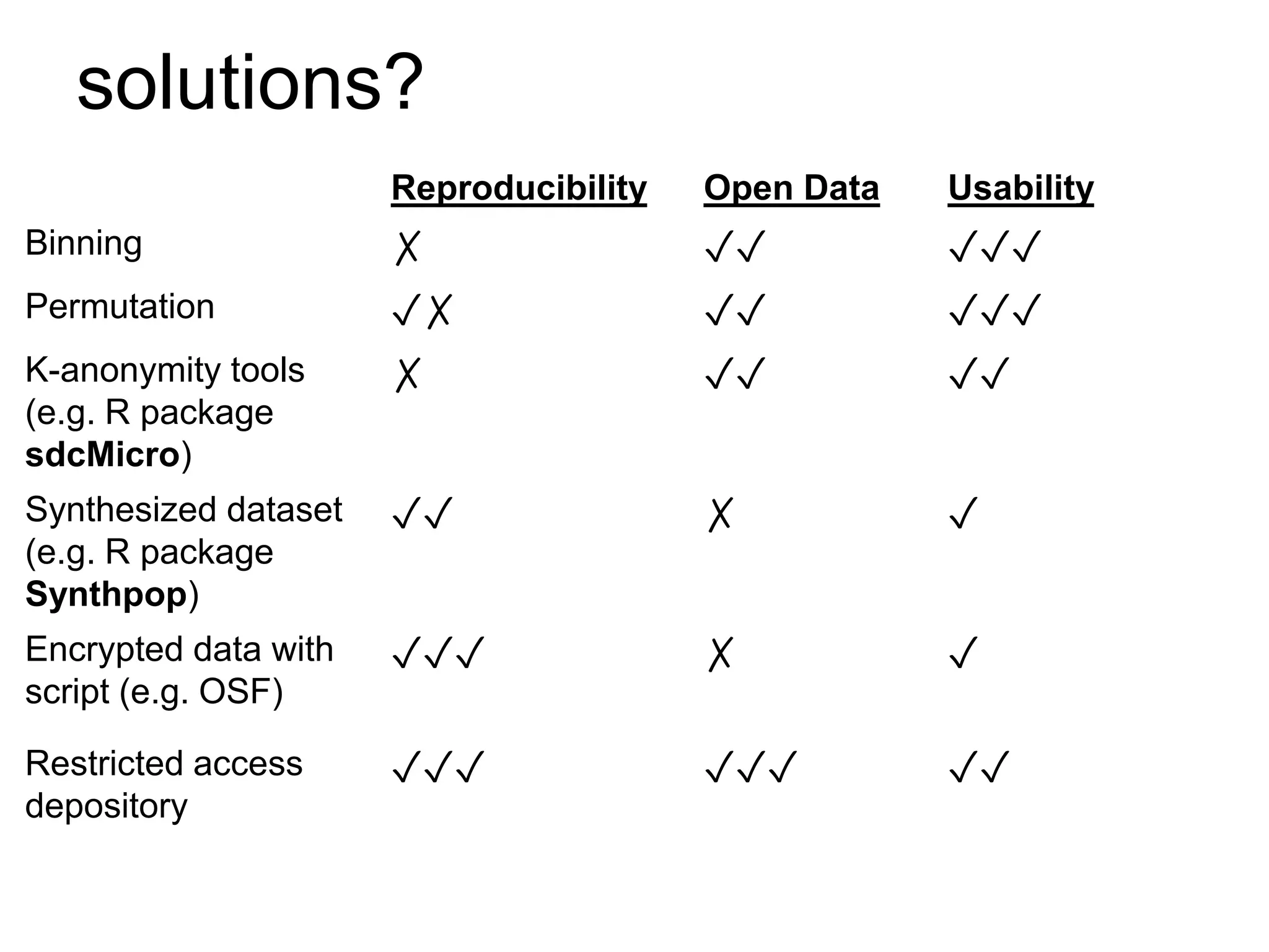 solutions?
Reproducibility Open Data Usability
Binning ✗ ✓✓ ✓✓✓
Permutation ✓✗ ✓✓ ✓✓✓
K-anonymity tools
(e.g. R package
sdcMicro)
✗ ✓✓ ✓✓
Synthesized dataset
(e.g. R package
Synthpop)
✓✓ ✗ ✓
Encrypted data with
script (e.g. OSF)
✓✓✓ ✗ ✓
Restricted access
depository
✓✓✓ ✓✓✓ ✓✓
 