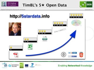TimBL’s 5 Open Data
Digital Enterprise Research Institute                                 www.deri.ie




                                                Enabling Networked Knowledge
 