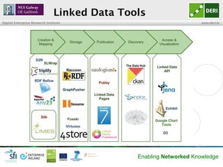 Linked Data Tools
Digital Enterprise Research Institute                                www.deri.ie




                                               Enabling Networked Knowledge
 