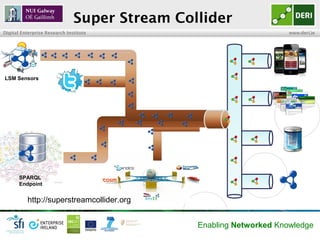 Super Stream Collider
Digital Enterprise Research Institute                                 www.deri.ie




LSM Sensors




       SPARQL
       Endpoint


          http://superstreamcollider.org


                                                Enabling Networked Knowledge
                                           36
 