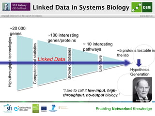 Linked Data in Systems Biology
Digital Enterprise Research Institute                                                                                             www.deri.ie




                   ~20 000
                   genes                                           ~100 interesting
     High-throughput technologies




                                                                   genes/proteins
                                                                                                ~ 10 interesting
                                    Computational statistics


                                                                                                pathways



                                                                             Browse databases
                                                                                                                     ~5 proteins testable in
                                                                                                                     the lab




                                                                                                        Literature
                                                               Linked Data
                                                                                                                            Hypothesis
                                                                                                                            Generation



                                                                          “I like to call it low-input, high-
                                                                          throughput, no-output biology.”


                                                                                                      Enabling Networked Knowledge
 