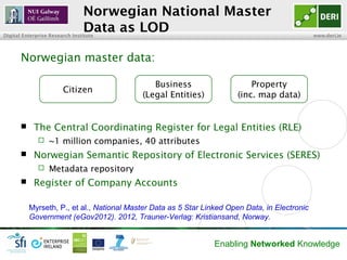 Norwegian National Master
                                Data as LOD
Digital Enterprise Research Institute                                                            www.deri.ie




       Norwegian master data:

                                               Business                     Property
                        Citizen
                                            (Legal Entities)            (inc. map data)


           The Central Coordinating Register for Legal Entities (RLE)
                 ~1 million companies, 40 attributes
           Norwegian Semantic Repository of Electronic Services (SERES)
                 Metadata repository
           Register of Company Accounts

           Myrseth, P., et al., National Master Data as 5 Star Linked Open Data, in Electronic
           Government (eGov2012). 2012, Trauner-Verlag: Kristiansand, Norway.


                                                                  Enabling Networked Knowledge
 