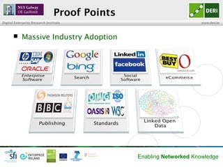Proof Points
Digital Enterprise Research Institute                                www.deri.ie



           Massive Industry Adoption




                                               Enabling Networked Knowledge
 