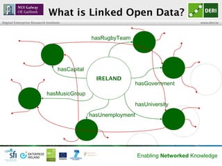 What is Linked Open Data?
Digital Enterprise Research Institute                                                   www.deri.ie




                                                hasRugbyTeam




                                   hasCapital
                                                  IRELAND
                                                                  hasGovernment
                            hasMusicGroup
                                                                  hasUniversity
                                                hasUnemployment




                                                                  Enabling Networked Knowledge
 