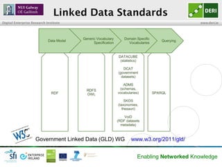 Linked Data Standards
Digital Enterprise Research Institute                                          www.deri.ie




     ...
