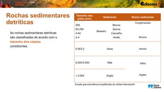 Rochas sedimentares
detríticas
As rochas sedimentares detríticas
são classificadas de acordo com o
tamanho dos clastos
constituintes.
Tamanho dos
grãos (mm)
Sedimento Rocha sedimentar
256
64-256
4-64
2-4
Balastro
Blocos
Seixos
Cascalho
Areão
Conglomerado
Brecha
0,063-2 Areia Arenito
0,004-0,063 Silte Siltito
Argilito
< 0,004 Argila
Escala granulométrica simplificada de Udden-Wentworth
 