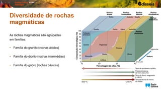 As rochas magmáticas são agrupadas
em famílias:
• Família do granito (rochas ácidas)
• Família do diorito (rochas intermédias)
• Família do gabro (rochas básicas)
Diversidade de rochas
magmáticas
 