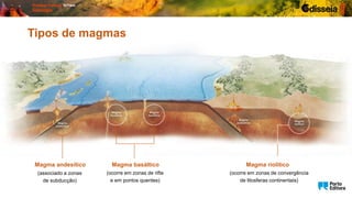 Tipos de magmas
Magma andesítico Magma basáltico Magma riolítico
(associado a zonas
de subducção)
(ocorre em zonas de rifte
e em pontos quentes)
(ocorre em zonas de convergência
de litosferas continentais)
 