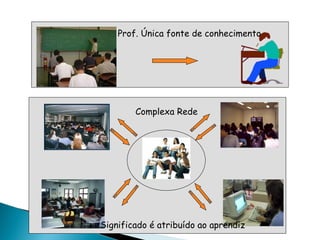 Significado é atribuído ao aprendiz Prof. Única fonte de conhecimento Ambientes de Aprendizagem Complexa Rede  