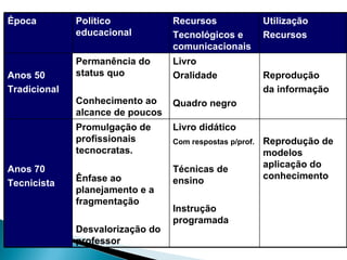 Época Político educacional Recursos Tecnológicos e comunicacionais Utilização Recursos Anos 50 Tradicional Permanência do status quo Conhecimento ao alcance de poucos Livro Oralidade Quadro negro Reprodução da informação Anos 70 Tecnicista Promulgação de profissionais tecnocratas. Ênfase ao planejamento e a fragmentação  Desvalorização do professor Livro didático Com respostas p/prof.   Técnicas de ensino Instrução programada Reprodução de modelos aplicação do conhecimento 