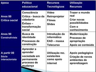 época Político  educacional Recursos Tecnológicos Utilização Recursos Anos 80 Critico social Consciência  Critica - busca da cidadania Ênfase – transformação social Vídeo Retroprojetor Filmes Slides Trazer o mundo real Criar novas possibilidades  Com o conhecimento Anos 90 Construtivista Busca da identidade Processos de construção Introdução da informática EAD – massa Telecurso Modernização Processo de apropriação Apoio ao conteúdo A partir 00 Sócio interacionista Aprender a aprender sociedade em permanente processo de mudança Utilização rec. existentes  como apoio internet Apoio pedagógico Criação de novos ambientes de aprendizagem 
