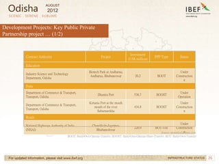 26
Development Projects: Key Public Private
Partnership project … (1/2)
SCENIC . SERENE . SUBLIME
For updated information, please visit www.ibef.org INFRASTRUCTURE STATUS
Contract Authority Project
Investment
(US$ million)
PPP Type Status
Education
Industry Science and Technology
Department, Odisha
Biotech Park at Andharua,
Andharua, Bhubaneswar 20.2 BOOT
Under
Construction
n
Ports
Department of Commerce & Transport,
Transport, Odisha
Dhamra Port 536.7 BOOST
Under
Operation
Department of Commerce & Transport,
Transport, Odisha
Kirtania Port at the mouth
mouth of the river
Subarnarekha
434.8 BOOST
Under
Construction
n
Roads
National Highways Authority of India
(NHAI)
Chandikole-Jagatpur-
Bhubaneshwar
220.9 BOT-Toll
Under
Construction
n
Source: pppindiadatabase.com
BOOT: Build-Own-Operate-Transfer, BOOST: Build-Own-Operate-Share-Transfer, BOT: Build-Own-Transfer
Odisha
AUGUST
2012
 