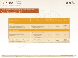 27
Development Projects: Key Public Private
Partnership project … (2/2)
SCENIC . SERENE . SUBLIME
For updated information, please visit www.ibef.org INFRASTRUCTURE STATUS
Contract Authority Project
Investment
(US$ million)
PPP Type Status
Railways
Odisha Industrial Infrastructure
Development Corporation (IDCO)
Haridaspur-Paradeep broad-
broad-gauge rail link
129.1 DBFOT
Under
Construction
n
Urban Development
Housing and Urban Development
Department
Housing-cum-commercial
commercial complex
Patrapada and
Ranasinghpur
130.4 DBFOT Bidding
Orissa Industrial Infrastructure Development
Development Corporation (IDCO)
Info-Park at Bhubaneswar
108.7 BOOT
Under
Construction
n
Source: pppindiadatabase.com
BOOT: Build-Own-Operate-Transfer, DBFOT: Design-Build-Finance-Operate-Transfer
Odisha
AUGUST
2012
 