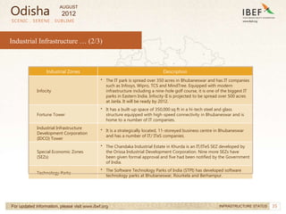 35
Industrial Infrastructure … (2/3)
SCENIC . SERENE . SUBLIME
For updated information, please visit www.ibef.org INFRASTRUCTURE STATUS
Industrial Zones Description
Infocity
• The IT park is spread over 350 acres in Bhubaneswar and has IT companies
such as Infosys, Wipro, TCS and MindTree. Equipped with modern
infrastructure including a nine-hole golf course, it is one of the biggest IT
parks in Eastern India. Infocity-II is projected to be spread over 500 acres
at Janla. It will be ready by 2012.
Fortune Tower
• It has a built-up space of 350,000 sq ft in a hi-tech steel and glass
structure equipped with high-speed connectivity in Bhubaneswar and is
home to a number of IT companies.
Industrial Infrastructure
Development Corporation
(IDCO) Tower
• It is a strategically located, 11-storeyed business centre in Bhubaneswar
and has a number of IT/ ITeS companies.
Special Economic Zones
(SEZs)
• The Chandaka Industrial Estate in Khurda is an IT/ITeS SEZ developed by
the Orissa Industrial Development Corporation. Nine more SEZs have
been given formal approval and five had been notified by the Government
of India.
Technology Parks
• The Software Technology Parks of India (STPI) has developed software
technology parks at Bhubaneswar, Rourkela and Berhampur.
Odisha
AUGUST
2012
 