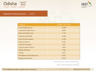 36
SCENIC . SERENE . SUBLIME
For updated information, please visit www.ibef.org INFRASTRUCTURE STATUS
Category MSMEs* Units (No)
Food & Allied Sector 24,798
Chemical & Allied Sector 2,856
Electrical & Electronics 1,128
Engineering & Metal 12,469
Forest & Wood based 6,799
Glass & Ceramics 8,182
Livestock & Leather 443
Paper & Paper Products 2,876
Rubber & Plastics 1,760
Textiles 8,331
Miscellaneous Manufacturing 6,241
Repairing & Services 35,973
Odisha
Sources: Economic Survey of Odisha, 2011-
12
*Micro, Small and Medium Enterprises
Industrial Infrastructure … (3/3)
AUGUST
2012
 