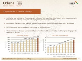 50
SCENIC . SERENE . SUBLIME
For updated information, please visit www.ibef.org BUSINESS OPPORTUNITIES
Key Industries – Tourism Industry
→ Odisha has vast potential for the development of tourism. It is one of the critical sectors of the state economy in
terms of foreign exchange earnings as well employment generation opportunities.
→ Bhubaneswar, the capital city of the state, is known as the temple city of India and is home to about 500 temples.
→ Puri, Bhubaneswar and Konark are the main centres for religious tourism.
→ The tourist inflow in the state has increased from 6.94 million in 2009 to 7.64 million in 2010, representing a growth
of around 10 per cent.
Total Number of Hotels
No
of
hotels
Total Tourist Arrivals in Odisha
No
of
tourists
(millions)
Source: Economic Survey of Odisha, 2011-12
Odisha
817 829 860
905 934
1,153 1,202 1,232
1,276 1,326
0
200
400
600
800
1,000
1,200
1,400
2001 2002 2003 2004 2005 2006 2007 2008 2009 2010
3.12
3.44 3.72 4.15
4.67
5.28
5.99
6.40 6.94
7.64
0
1
2
3
4
5
6
7
8
9
2001 2002 2003 2004 2005 2006 2007 2008 2009 2010
AUGUST
2012
 