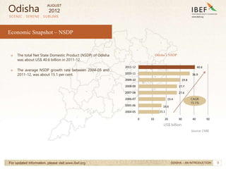 9
15.1
16.6
19.4
27.6
27.7
29.8
36.9
40.6
0 10 20 30 40 50
2004-05
2005-06
2006-07
2007-08
2008-09
2009-10
2010-11
2011-12
→ The total Net State Domestic Product (NSDP) of Odisha
was about US$ 40.6 billion in 2011-12.
→ The average NSDP growth rate between 2004-05 and
2011-12, was about 15.1 per cent.
SCENIC . SERENE . SUBLIME
For updated information, please visit www.ibef.org
Economic Snapshot – NSDP
Odisha’s NSDP
ODISHA – AN INTRODUCTION
CAGR
15.1%
US$ billion
Source: CMIE
Odisha
AUGUST
2012
 