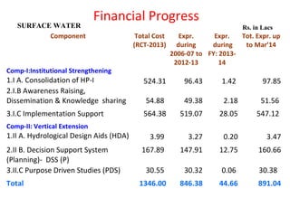 Financial Progress
Component Total Cost
(RCT-2013)
Expr.
during
2006-07 to
2012-13
Expr.
during
FY: 2013-
14
Tot. Expr. up
to Mar’14
Comp-I:Institutional Strengthening
1.I A. Consolidation of HP-I 524.31 96.43 1.42 97.85
2.I.B Awareness Raising,
Dissemination & Knowledge sharing 54.88 49.38 2.18 51.56
3.I.C Implementation Support 564.38 519.07 28.05 547.12
Comp-II: Vertical Extension
1.II A. Hydrological Design Aids (HDA) 3.99 3.27 0.20 3.47
2.II B. Decision Support System
(Planning)- DSS (P)
167.89 147.91 12.75 160.66
3.II.C Purpose Driven Studies (PDS) 30.55 30.32 0.06 30.38
Total 1346.00 846.38 44.66 891.04
SURFACE WATER Rs. in Lacs
 