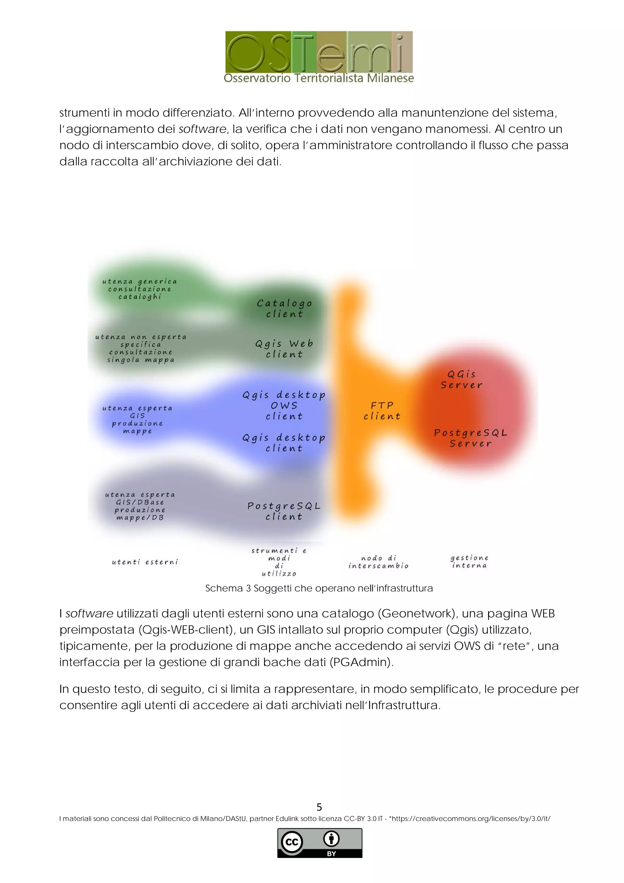 strumenti in modo differenziato. All’interno provvedendo alla manuntenzione del sistema,
l’aggiornamento dei software, la verifica che i dati non vengano manomessi. Al centro un
nodo di interscambio dove, di solito, opera l’amministratore controllando il flusso che passa
dalla raccolta all’archiviazione dei dati.
Schema 3 Soggetti che operano nell’infrastruttura
I software utilizzati dagli utenti esterni sono una catalogo (Geonetwork), una pagina WEB
preimpostata (Qgis-WEB-client), un GIS intallato sul proprio computer (Qgis) utilizzato,
tipicamente, per la produzione di mappe anche accedendo ai servizi OWS di “rete”, una
interfaccia per la gestione di grandi bache dati (PGAdmin).
In questo testo, di seguito, ci si limita a rappresentare, in modo semplificato, le procedure per
consentire agli utenti di accedere ai dati archiviati nell’Infrastruttura.
5
I materiali sono concessi dal Politecnico di Milano/DAStU, partner Edulink sotto licenza CC-BY 3.0 IT - *https://creativecommons.org/licenses/by/3.0/it/
 