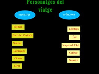 Personatges del
                 viatge
     monstres              seductors


Polifem
                                Lotòfags

Escil·la i Caribdis
                                   Èol

Sirenes
                           Vaques del Sol

Lestrigons
                                Calipso

 Cicons
                                Nausica

 Circe
 
