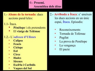 0.- Proemi.
                         Assemblea dels déus

1.- Abans de la tornada: dues      2.- Arribada a Ítaca: s’ uneixen 
    accions paral·leles:               les dues accions en un únic 
                                       espai, Ítaca. Episodis:
1.1- Ítaca. 
     Pènèlope i els pretendents
     El viatge de Telèmac             •   Reconeixements
                                       •   Tornada de Telèmac
1.2.- L’odissea d’Ulisses              •   Pugilat
   •   Calipso                         •   La prova de Penèlope
   •   Feacis                          •   La vengança
   •   Cíclope
                                       •   El pacte
   •   Eol
   •   Circe
   •   Hades
   •   Sirenes
   •   Escil·la i Caribdis
   •   Vaques del Sol
 