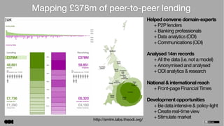 Helped convene domain-experts  

+ P2P lenders 

+ Banking professionals

+ Data analytics (ODI) 

+ Communications (ODI)

Analysed 14m records 

+ All the data (i.e. not a model)

+ Anonymised and analysed

+ ODI analytics & research


National & international reach

+ Front-page Financial Times 

Development opportunities

+ Be data intensive & policy-light

+ Create real-time view

+ Stimulate market
http://smtm.labs.theodi.org/
 
