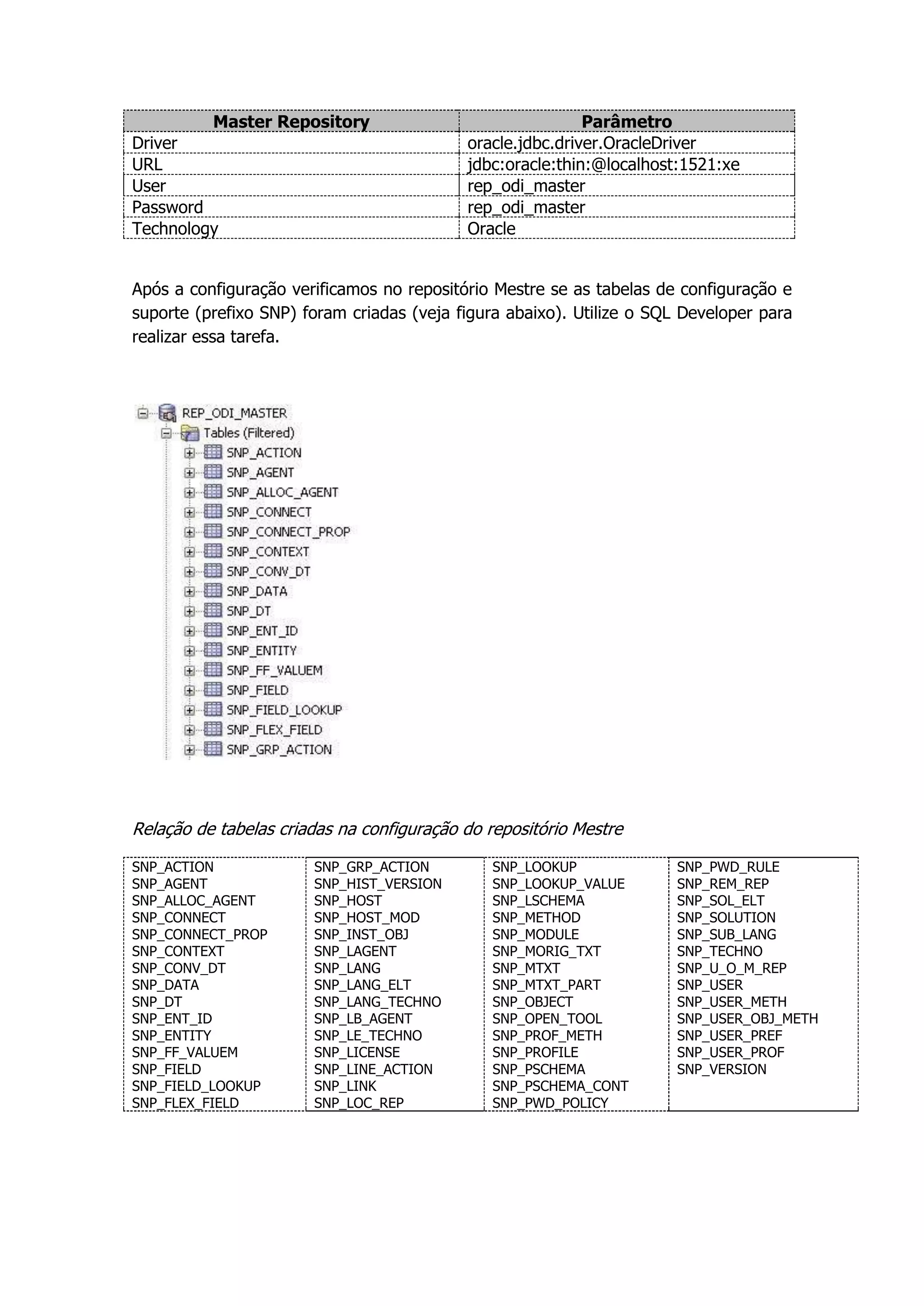 Master Repository                                Parâmetro
Driver                                     oracle.jdbc.driver.OracleDriver
URL                                        jdbc:oracle:thin:@localhost:1521:xe
User                                       rep_odi_master
Password                                   rep_odi_master
Technology                                 Oracle


Após a configuração verificamos no repositório Mestre se as tabelas de configuração e
suporte (prefixo SNP) foram criadas (veja figura abaixo). Utilize o SQL Developer para
realizar essa tarefa.




Relação de tabelas criadas na configuração do repositório Mestre

SNP_ACTION             SNP_GRP_ACTION          SNP_LOOKUP              SNP_PWD_RULE
SNP_AGENT              SNP_HIST_VERSION        SNP_LOOKUP_VALUE        SNP_REM_REP
SNP_ALLOC_AGENT        SNP_HOST                SNP_LSCHEMA             SNP_SOL_ELT
SNP_CONNECT            SNP_HOST_MOD            SNP_METHOD              SNP_SOLUTION
SNP_CONNECT_PROP       SNP_INST_OBJ            SNP_MODULE              SNP_SUB_LANG
SNP_CONTEXT            SNP_LAGENT              SNP_MORIG_TXT           SNP_TECHNO
SNP_CONV_DT            SNP_LANG                SNP_MTXT                SNP_U_O_M_REP
SNP_DATA               SNP_LANG_ELT            SNP_MTXT_PART           SNP_USER
SNP_DT                 SNP_LANG_TECHNO         SNP_OBJECT              SNP_USER_METH
SNP_ENT_ID             SNP_LB_AGENT            SNP_OPEN_TOOL           SNP_USER_OBJ_METH
SNP_ENTITY             SNP_LE_TECHNO           SNP_PROF_METH           SNP_USER_PREF
SNP_FF_VALUEM          SNP_LICENSE             SNP_PROFILE             SNP_USER_PROF
SNP_FIELD              SNP_LINE_ACTION         SNP_PSCHEMA             SNP_VERSION
SNP_FIELD_LOOKUP       SNP_LINK                SNP_PSCHEMA_CONT
SNP_FLEX_FIELD         SNP_LOC_REP             SNP_PWD_POLICY
 