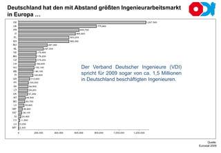 Deutschland hat den mit Abstand größten Ingenieurarbeitsmarkt
in Europa …
Quelle:
Eurostat 2009
Der Verband Deutscher Ingenieure (VDI)
spricht für 2009 sogar von ca. 1,5 Millionen
in Deutschland beschäftigten Ingenieuren.
 
