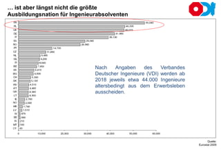 … ist aber längst nicht die größte
Ausbildungsnation für Ingenieurabsolventen
Nach Angaben des Verbandes
Deutscher Ingenieure (VDI) werden ab
2018 jeweils etwa 44.000 Ingenieure
altersbedingt aus dem Erwerbsleben
ausscheiden.
Quelle:
Eurostat 2009
 