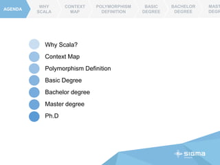AGENDA
WHY
SCALA
CONTEXT
MAP
POLYMORPHISM
DEFINITION
BASIC
DEGREE
BACHELOR
DEGREE
MAST
DEGR
Why Scala?
Context Map
Polymorphism Definition
Basic Degree
Bachelor degree
Master degree
Ph.D
 
