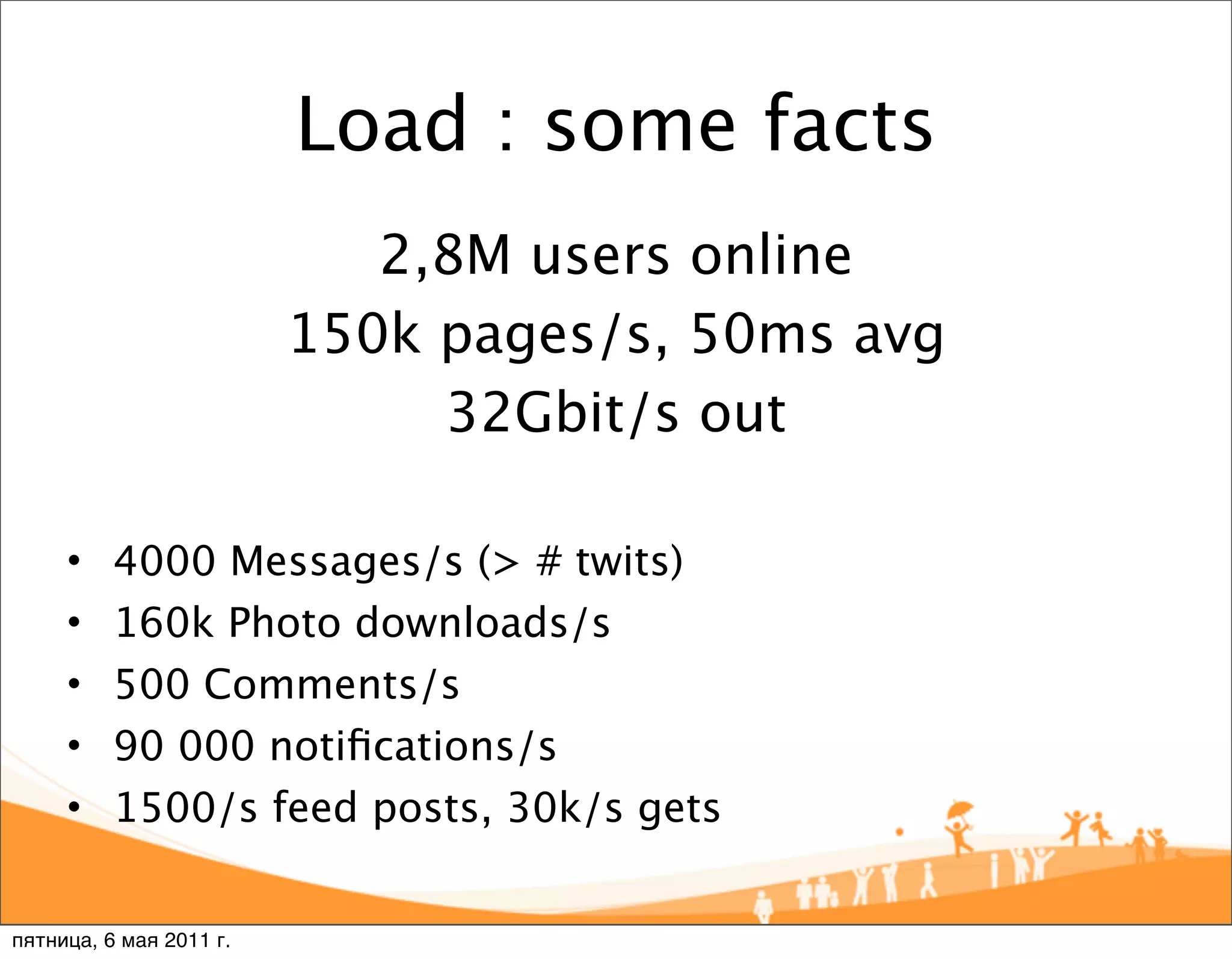 Load : some facts
                            2,8M users online
                         150k pages/s, 50ms avg
                              32Gbit/s out

     •    4000 Messages/s (> # twits)
     •    160k Photo downloads/s
     •    500 Comments/s
     •    90 000 notiﬁcations/s
     •    1500/s feed posts, 30k/s gets


пятница, 6 мая 2011 г.
 