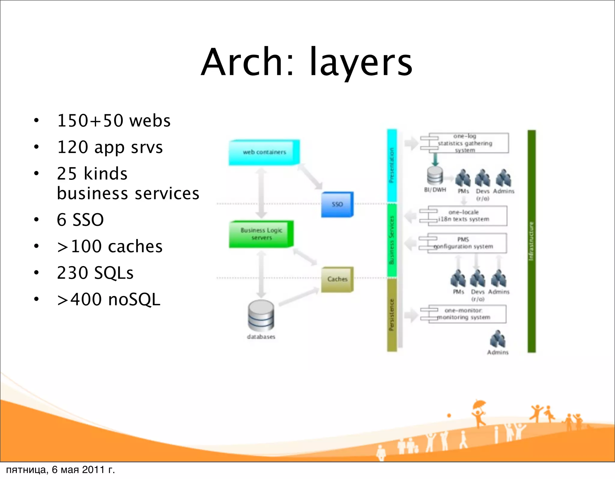 Arch: layers
     • 150+50 webs
     • 120 app srvs
     • 25 kinds
       business services
     • 6 SSO
     • >100 caches
     • 230 SQLs
     • >400 noSQL




пятница, 6 мая 2011 г.
 