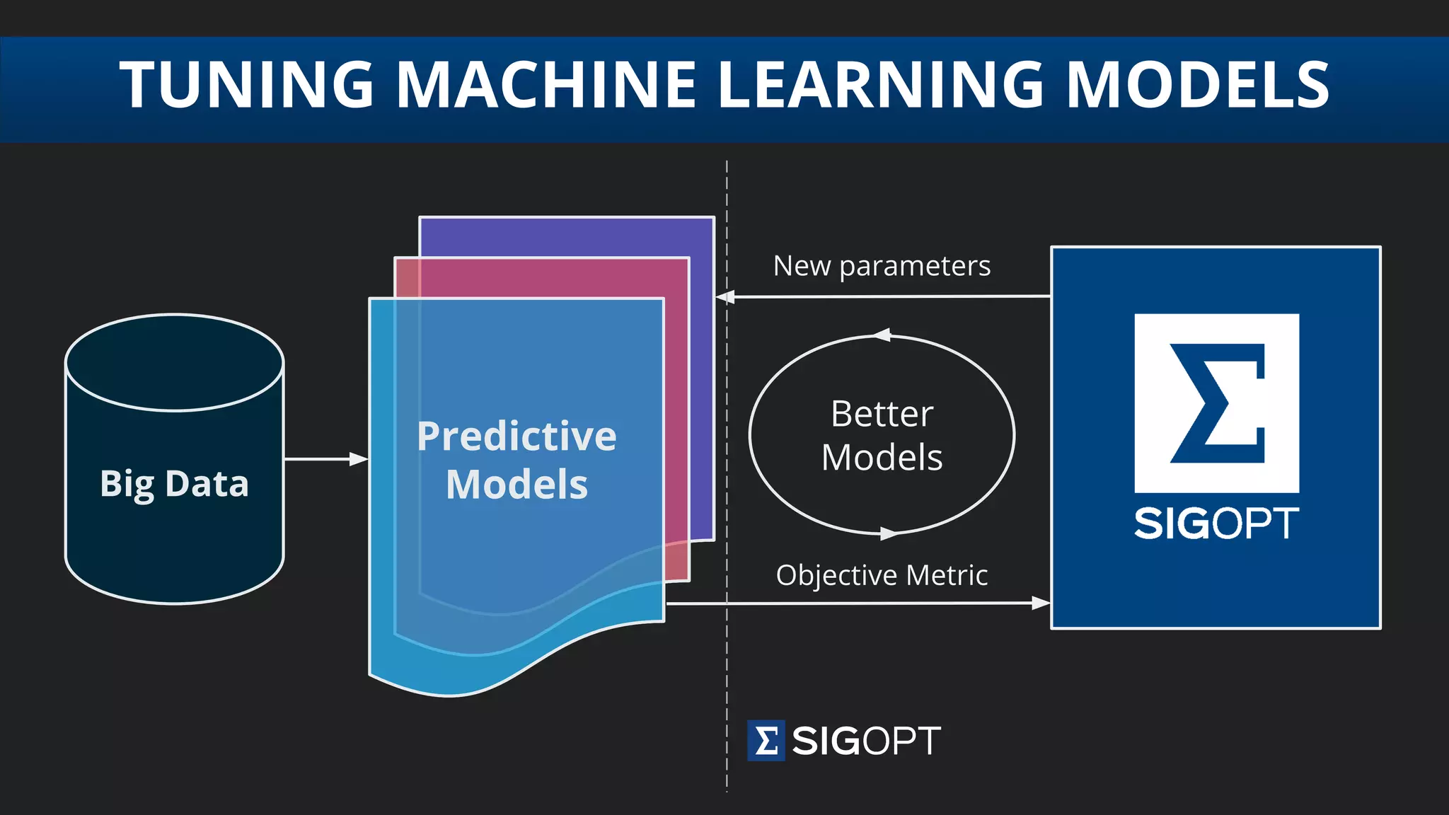 Predictive
Models
Predictive
Models
TUNING MACHINE LEARNING MODELS
New parameters
Objective Metric
Better
Models
Big Data
 