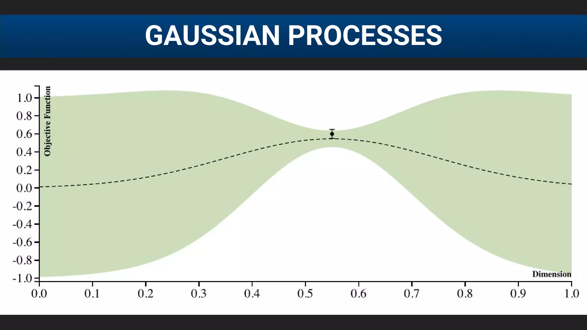 GAUSSIAN PROCESSES
 
