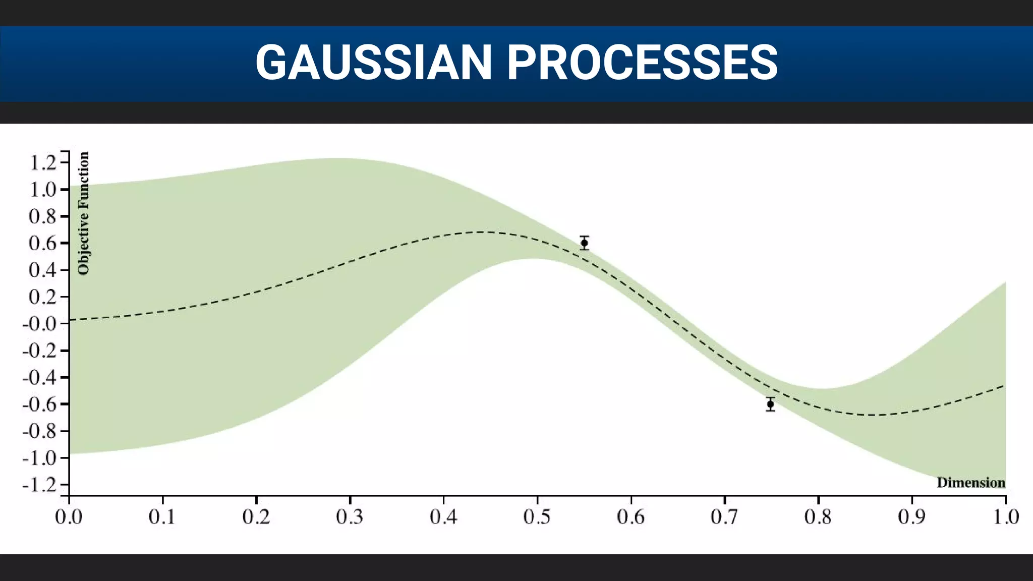 GAUSSIAN PROCESSES
 