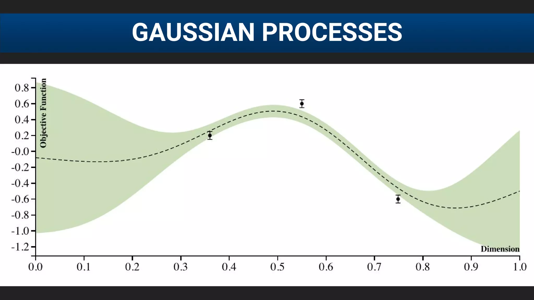 GAUSSIAN PROCESSES
 