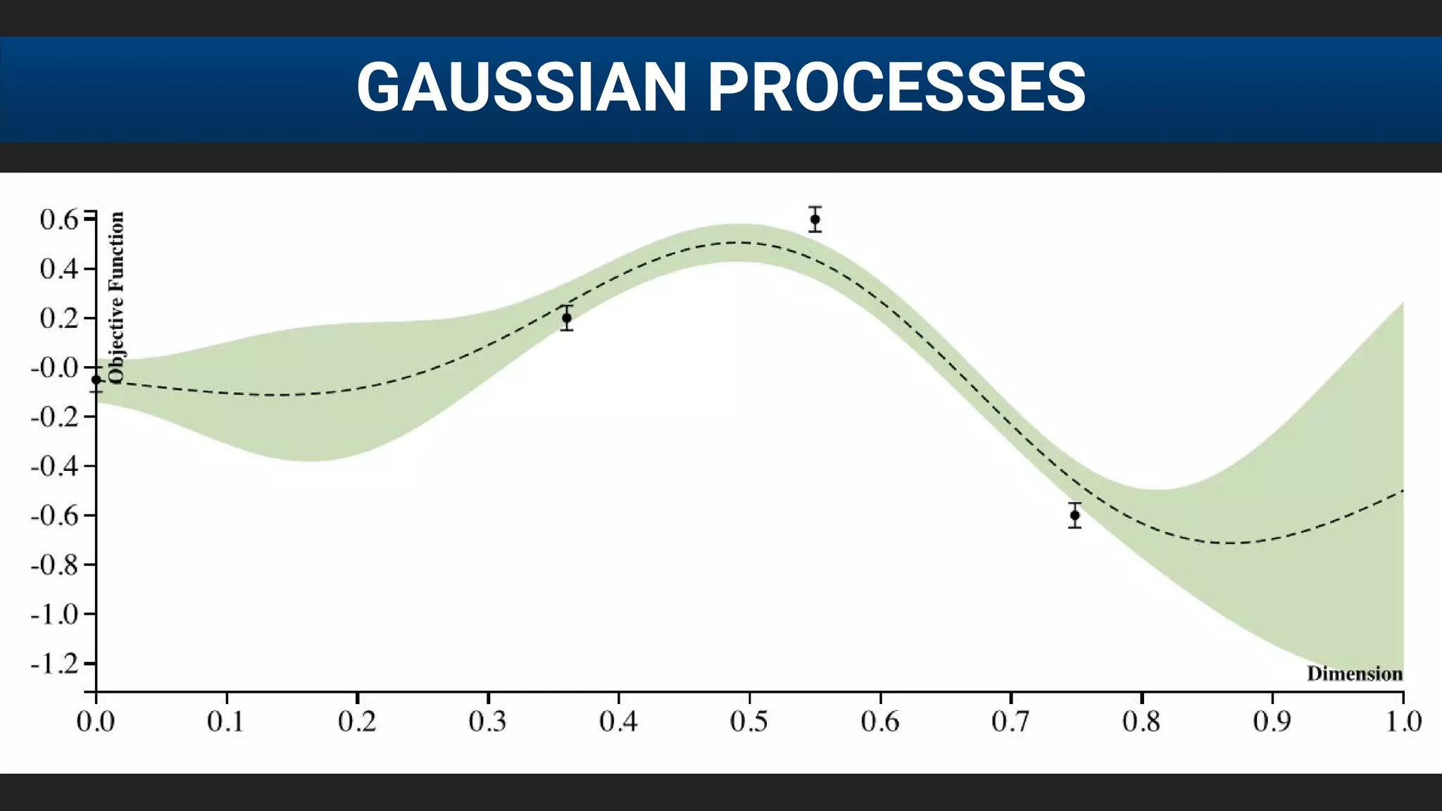 GAUSSIAN PROCESSES
 