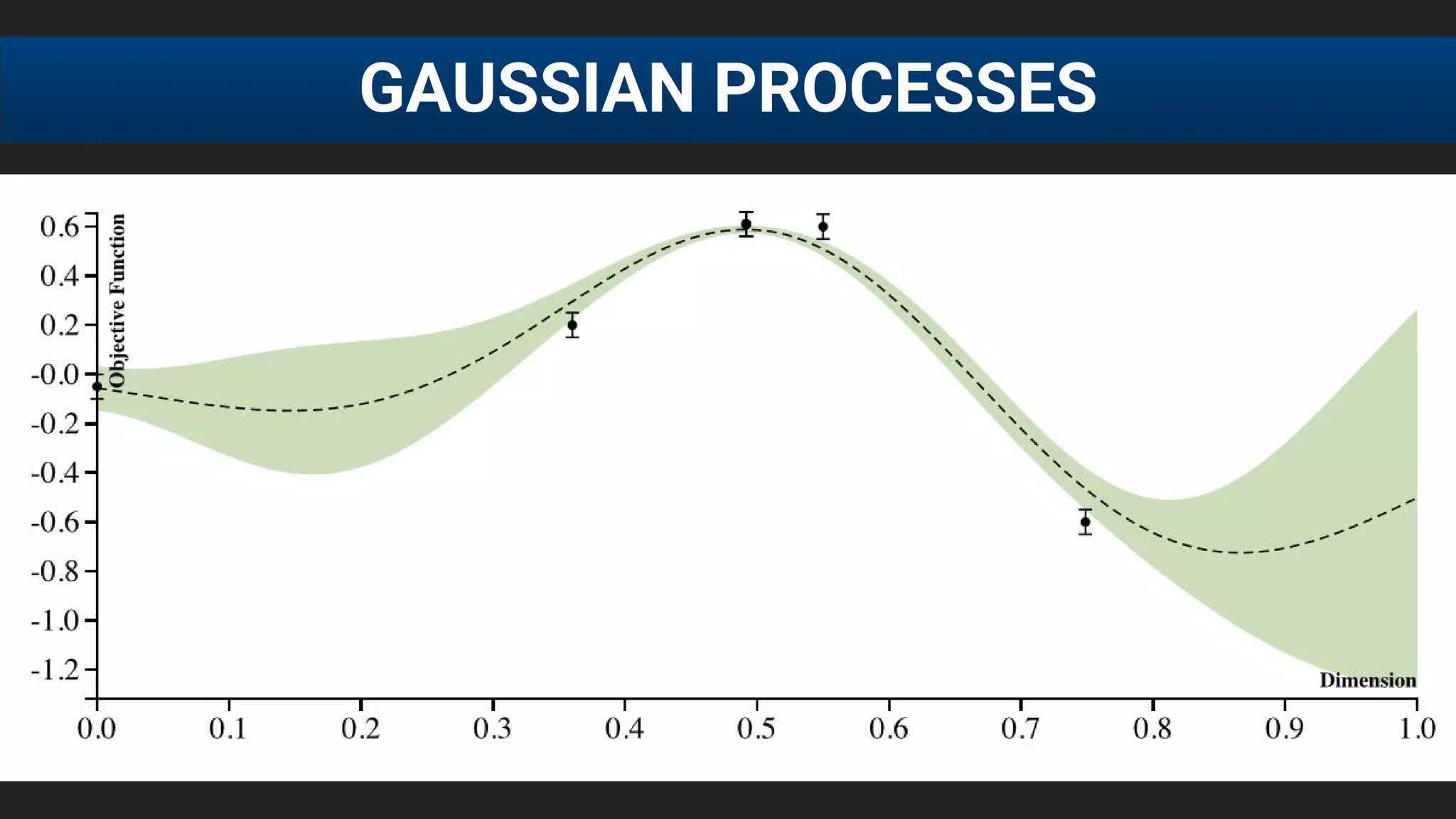 GAUSSIAN PROCESSES
 