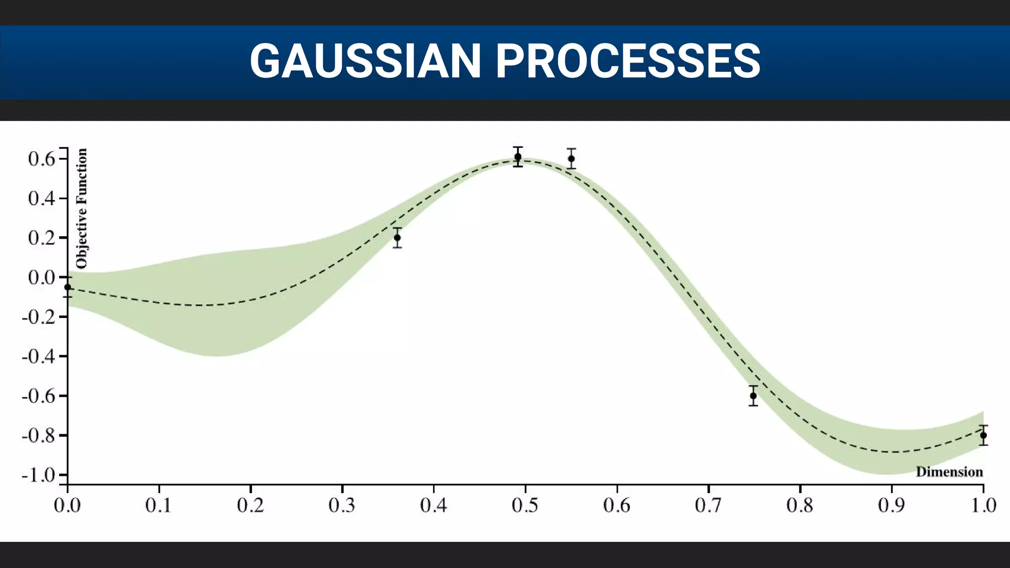 GAUSSIAN PROCESSES
 