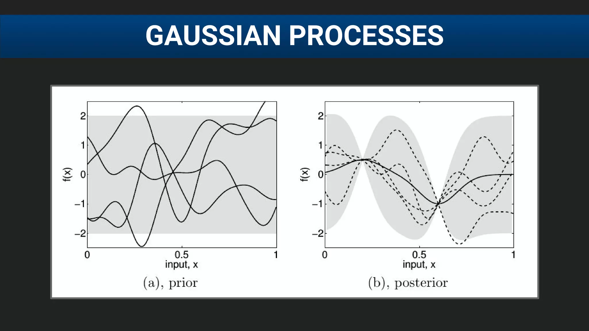 GAUSSIAN PROCESSES
 